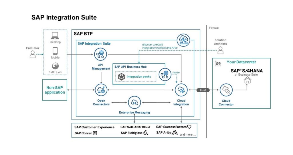SAP integration suite solution diagram