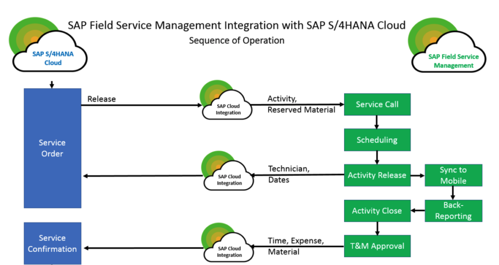 SAP Field Service Management Integration with SAP S/4HANA Cloud